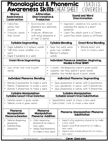 Phonemic and Phonological Awareness skills at a glance. Each area has been broken down into smaller tasks. Assessment printables for PreK-1st